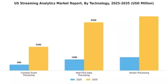 US Streaming Analytics Market Segment Image 3