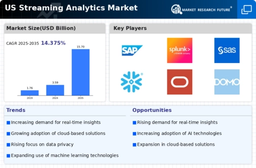 US Streaming Analytics Market Infographic