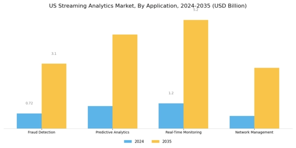 US Streaming Analytics Market Segment Image 2