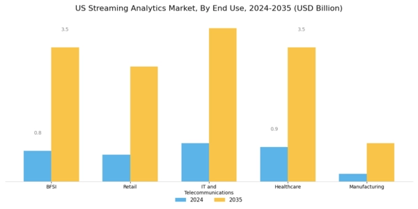 US Streaming Analytics Market Segment Image 3