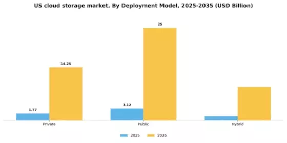 US Cloud Storage Market Segment Image 0