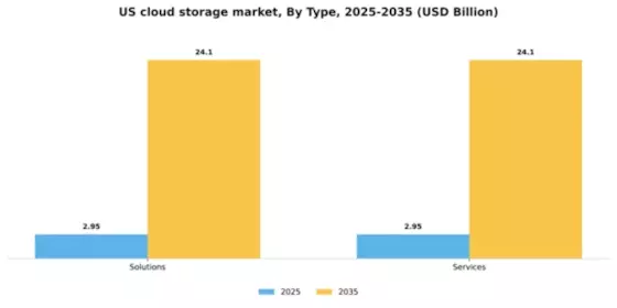 US Cloud Storage Market Segment Image 1