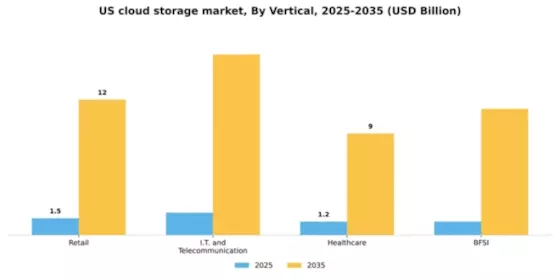 US Cloud Storage Market Segment Image 2