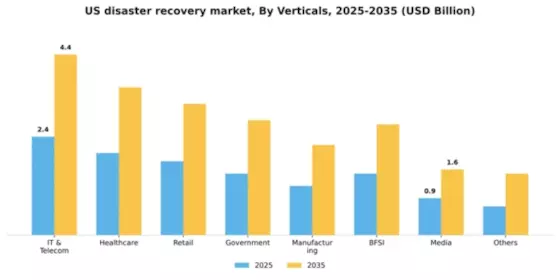US Disaster Recovery Service Market Segment Image 2