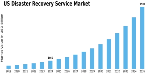 US Disaster Recovery Service Market Size