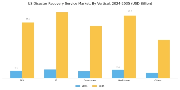 US Disaster Recovery Service Market Segment Image 1