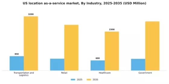 US Location As A Service Market Segment Image 2