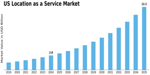 US Location As A Service Market Size