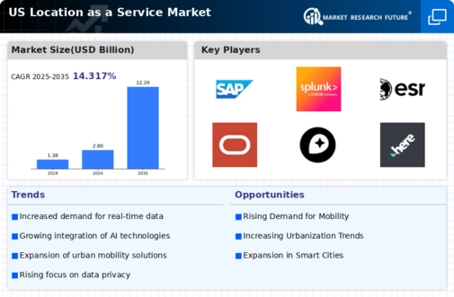 US Location As A Service Market Infographic