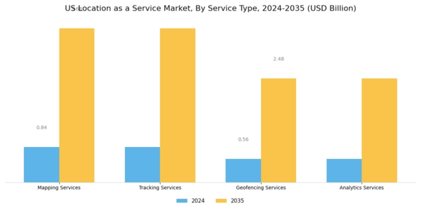 US Location As A Service Market Segment Image 0