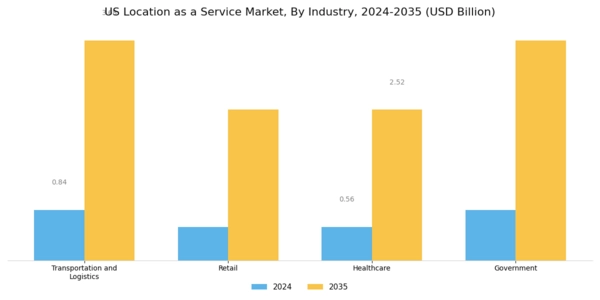 US Location As A Service Market Segment Image 2