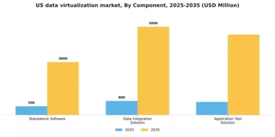 US Data Virtualization Market Segment Image 0