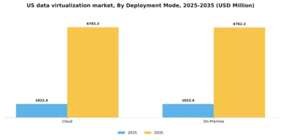 US Data Virtualization Market Segment Image 1