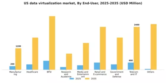 US Data Virtualization Market Segment Image 2