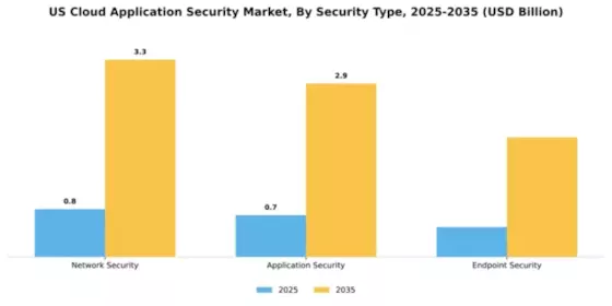 US Cloud Application Security Market Segment Image 3