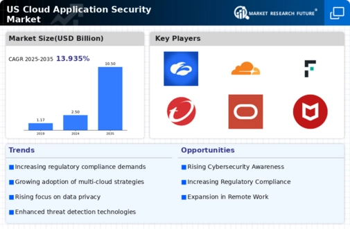 US Cloud Application Security Market Infographic