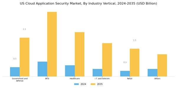 US Cloud Application Security Market Segment Image 2