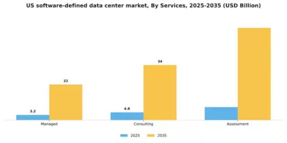US Software Defined Data Center Market Segment Image 0