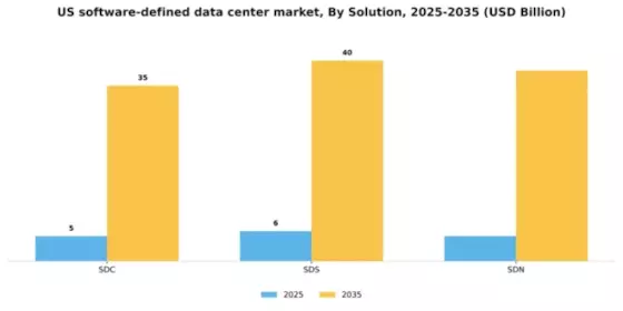 US Software Defined Data Center Market Segment Image 1