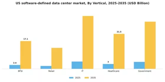 US Software Defined Data Center Market Segment Image 2