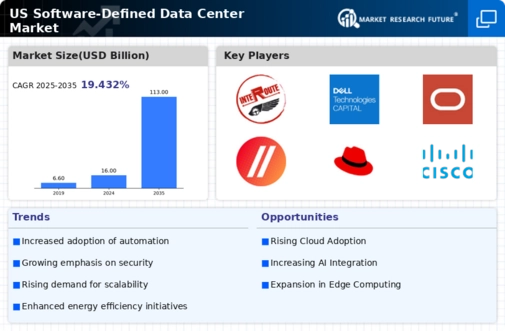 US Software Defined Data Center Market Infographic