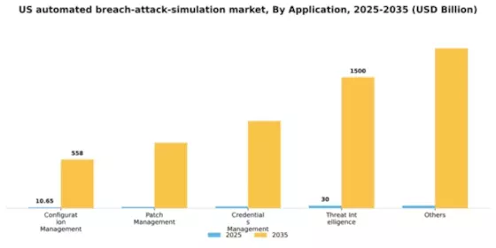 US Automated Breach Attack Simulation Market Segment Image 0