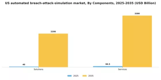 US Automated Breach Attack Simulation Market Segment Image 1