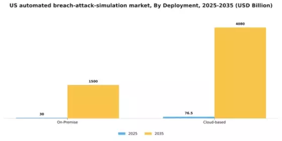 US Automated Breach Attack Simulation Market Segment Image 2