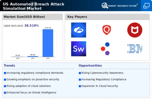 US Automated Breach Attack Simulation Market Infographic