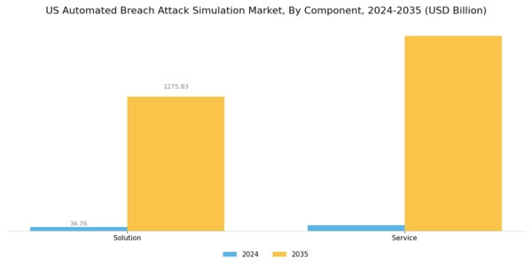 US Automated Breach Attack Simulation Market Segment Image 0
