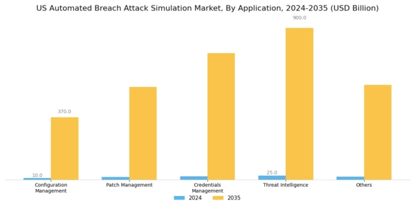 US Automated Breach Attack Simulation Market Segment Image 2