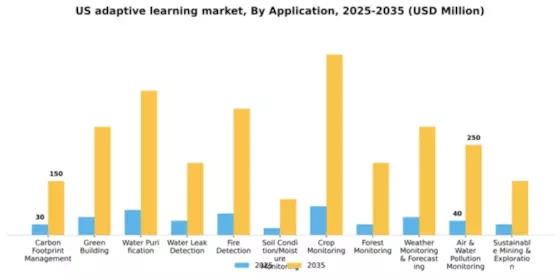 US Adaptive Learning Market Segment Image 0