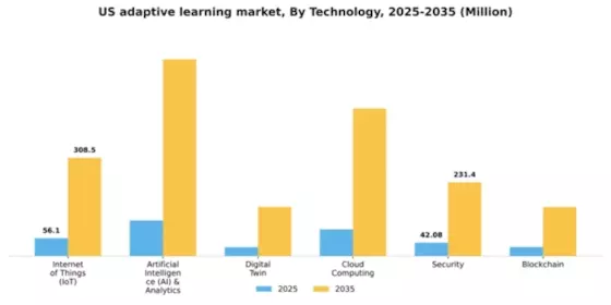 US Adaptive Learning Market Segment Image 1