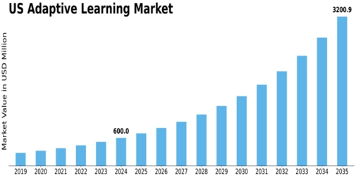 US Adaptive Learning Market Size