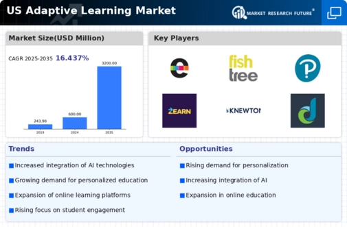 US Adaptive Learning Market Infographic