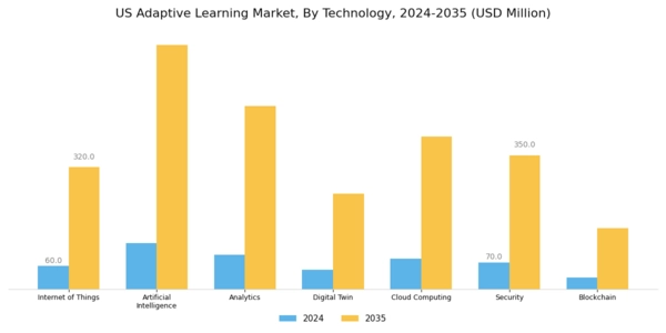 US Adaptive Learning Market Segment Image 0