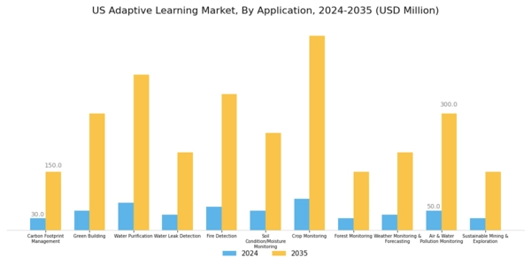 US Adaptive Learning Market Segment Image 1