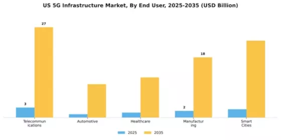 US 5G Infrastructure Market Segment Image 1