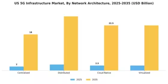 US 5G Infrastructure Market Segment Image 2