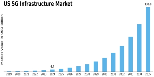 US 5G Infrastructure Market Size