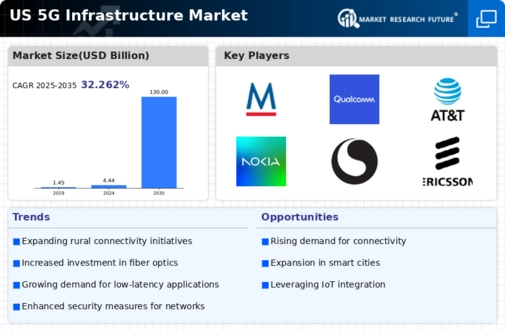 US 5G Infrastructure Market Infographic
