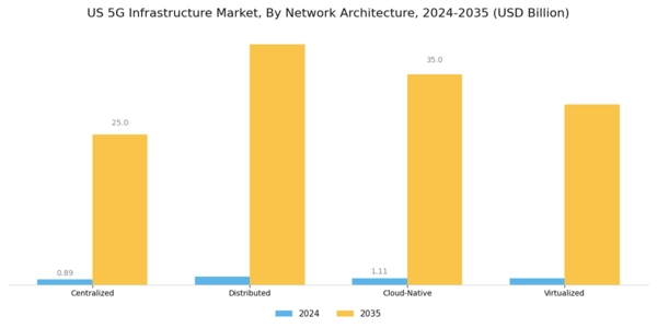 US 5G Infrastructure Market Segment Image 1