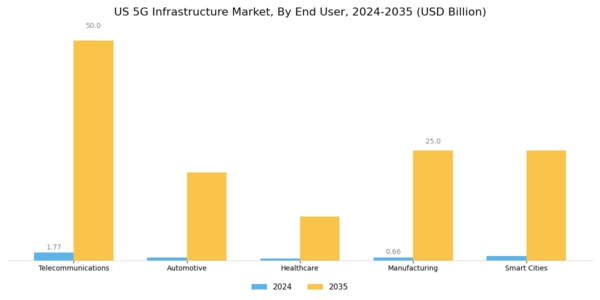 US 5G Infrastructure Market Segment Image 2
