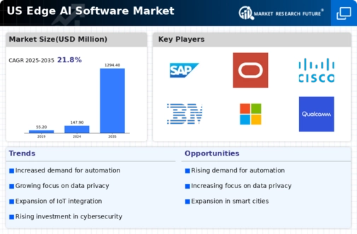 US Edge AI Software Market Infographic