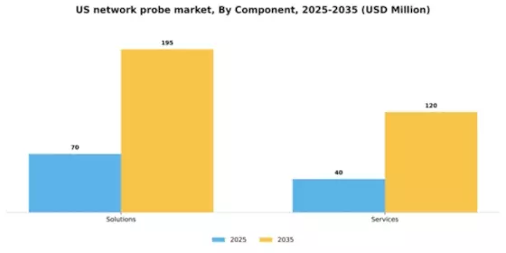 US Network Probe Market Segment Image 0