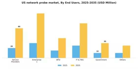 US Network Probe Market Segment Image 2