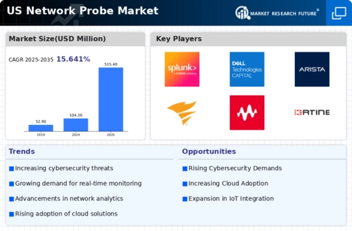 US Network Probe Market Infographic