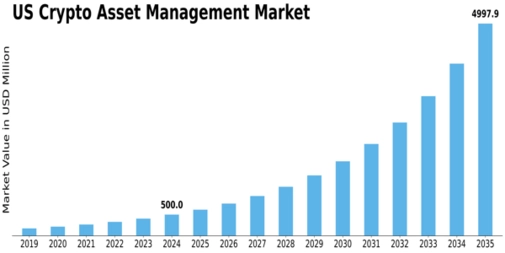 US Crypto Asset Management Market Size