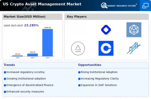 US Crypto Asset Management Market Infographic