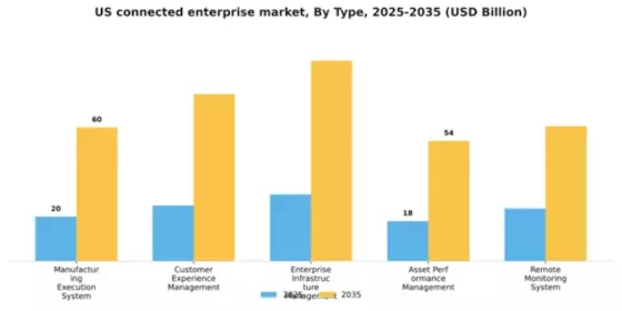 US Connected Enterprise Market Segment Image 2